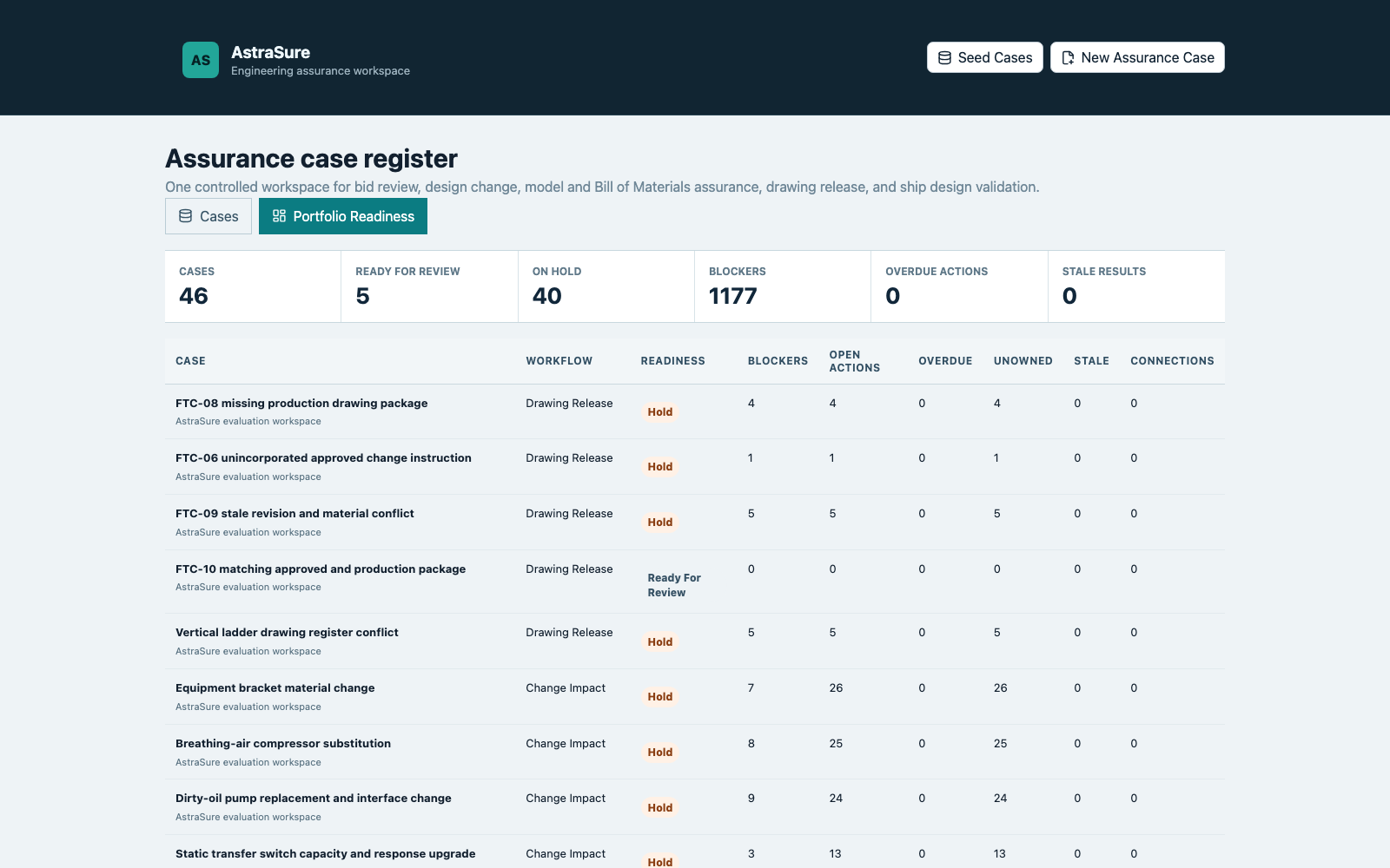 AstraSure portfolio register showing engineering assurance cases and blockers